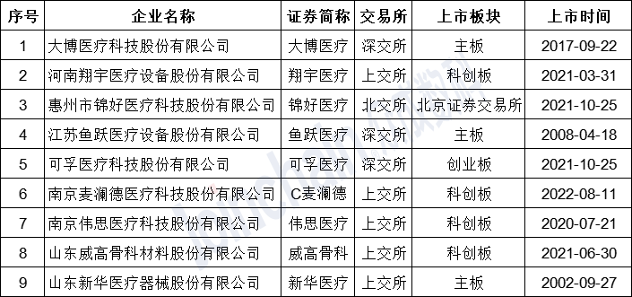表1：截至2022年10月，國內上市康復器械企業(yè)名單
