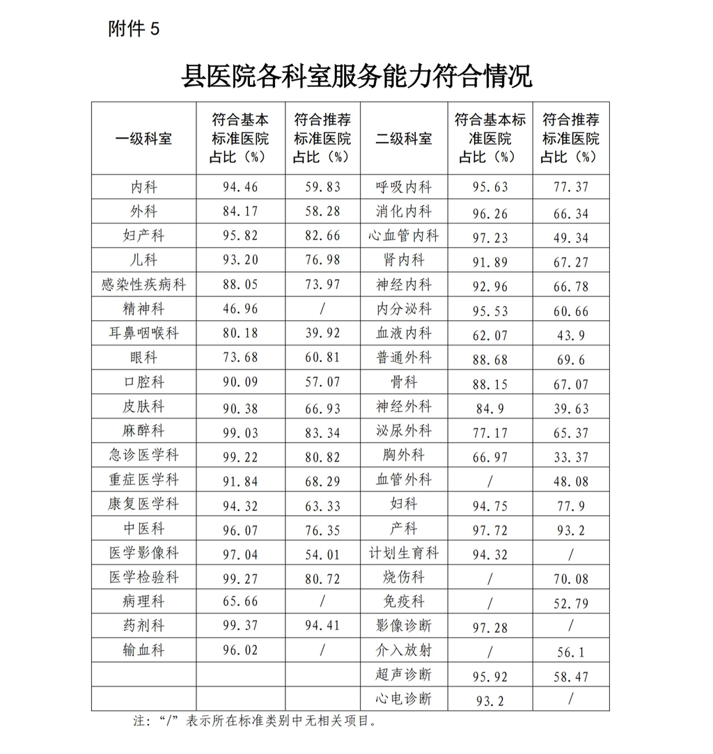 5.縣醫(yī)院各科室服務(wù)能力符合情況_00.png